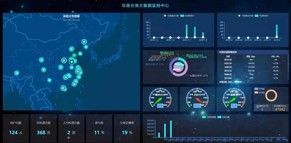垃圾分類數據監控平台